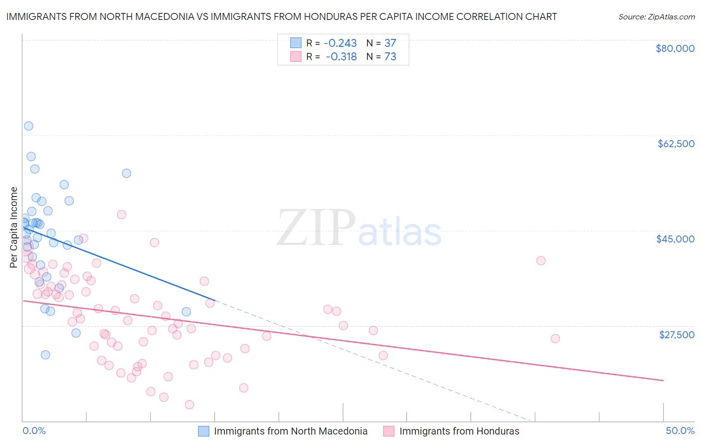Immigrants from North Macedonia vs Immigrants from Honduras Per Capita Income