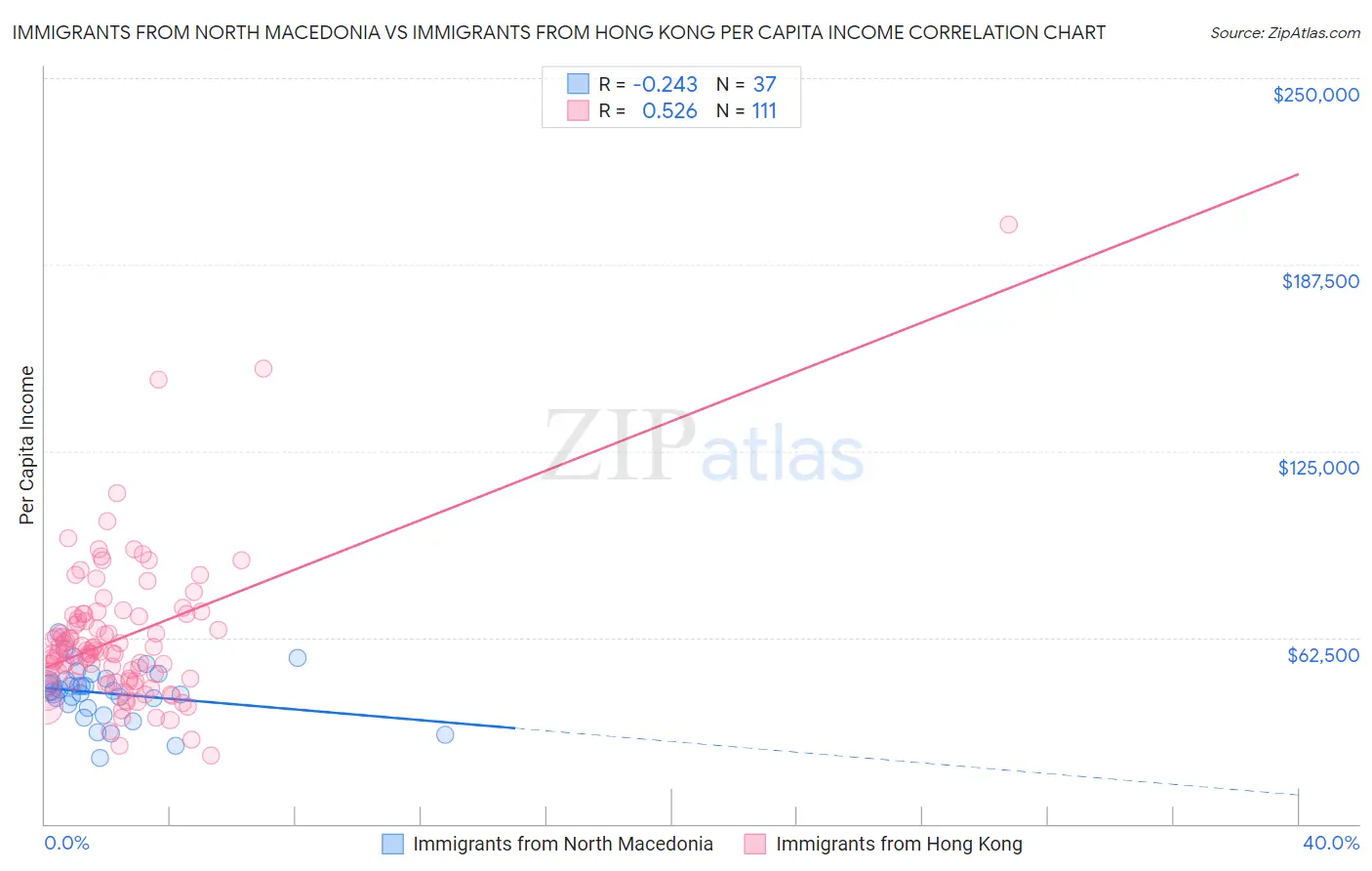 Immigrants from North Macedonia vs Immigrants from Hong Kong Per Capita Income