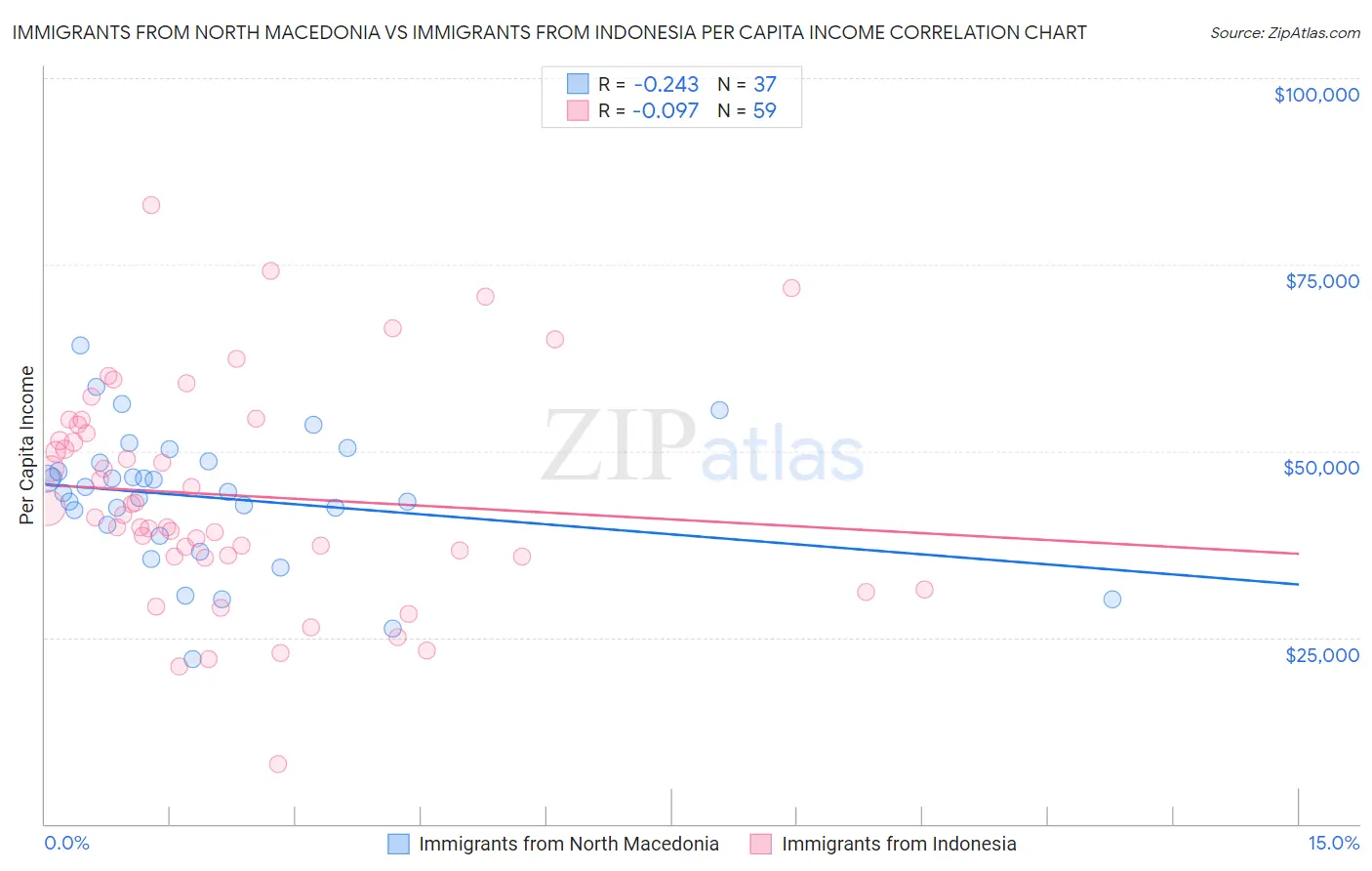 Immigrants from North Macedonia vs Immigrants from Indonesia Per Capita Income