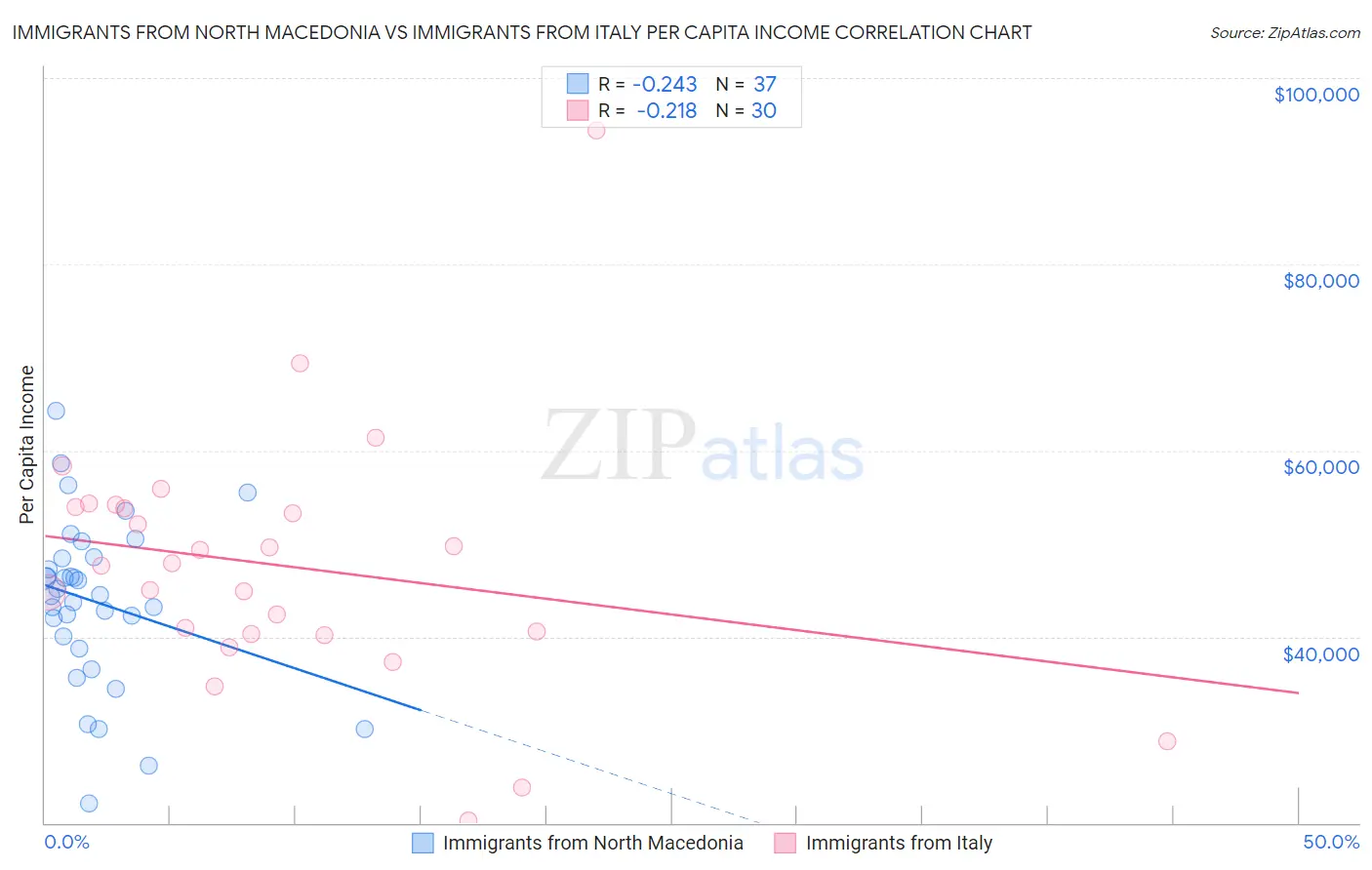 Immigrants from North Macedonia vs Immigrants from Italy Per Capita Income