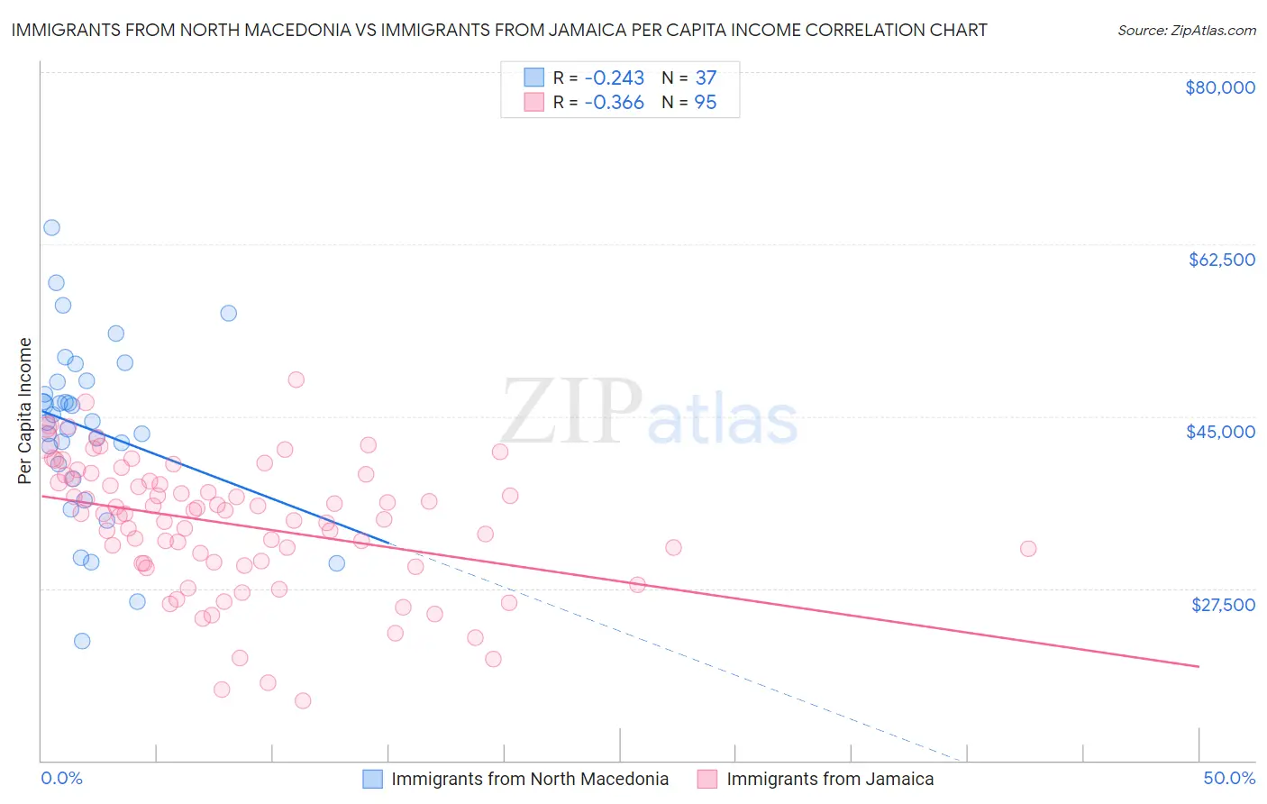 Immigrants from North Macedonia vs Immigrants from Jamaica Per Capita Income