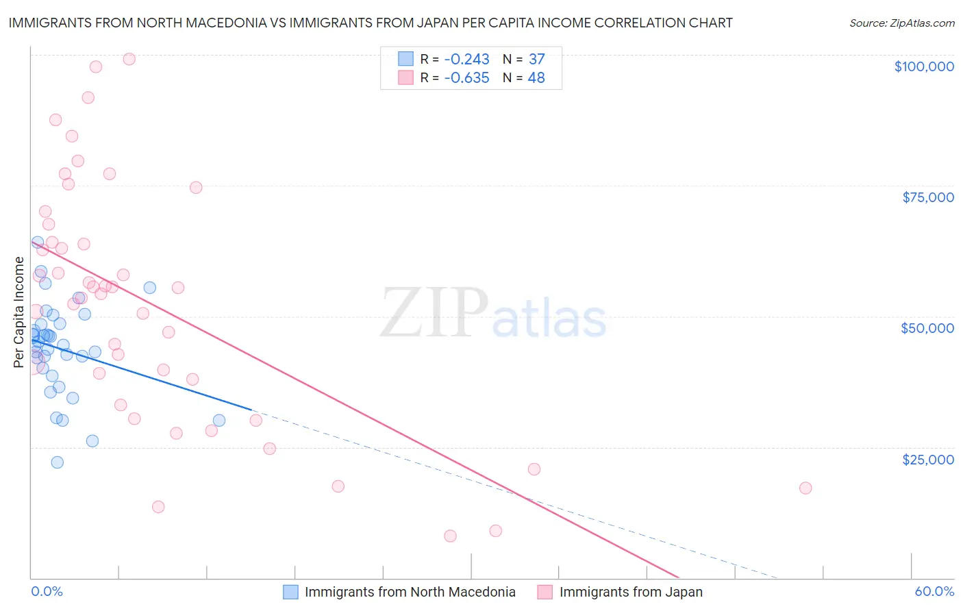 Immigrants from North Macedonia vs Immigrants from Japan Per Capita Income