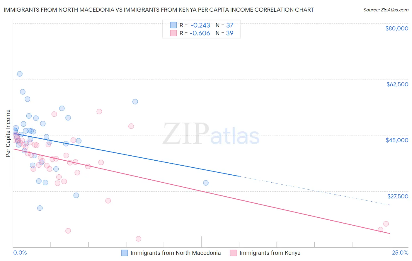 Immigrants from North Macedonia vs Immigrants from Kenya Per Capita Income