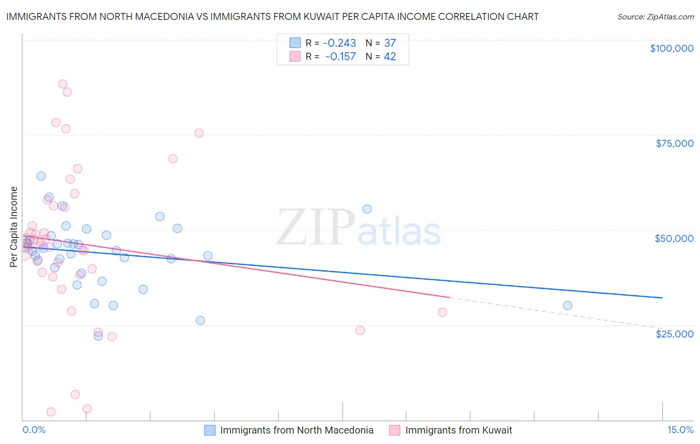 Immigrants from North Macedonia vs Immigrants from Kuwait Per Capita Income