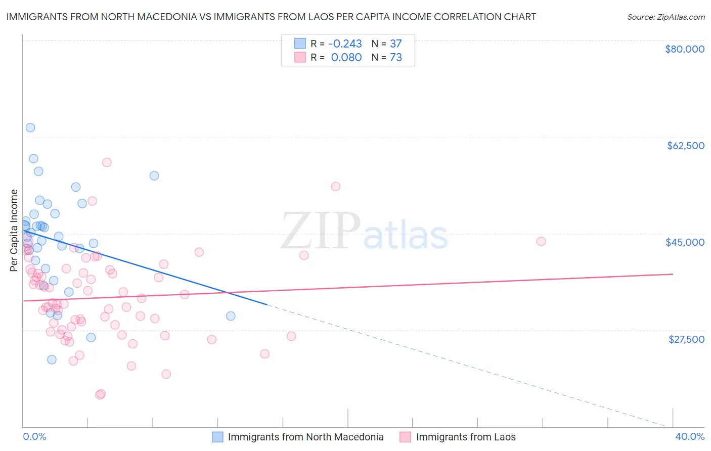 Immigrants from North Macedonia vs Immigrants from Laos Per Capita Income