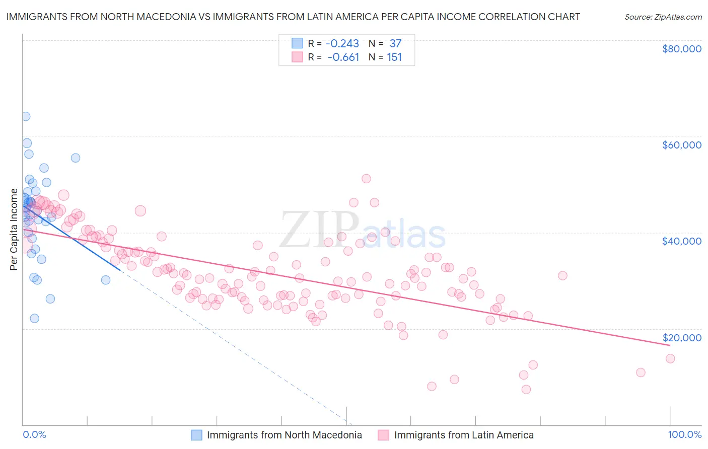Immigrants from North Macedonia vs Immigrants from Latin America Per Capita Income