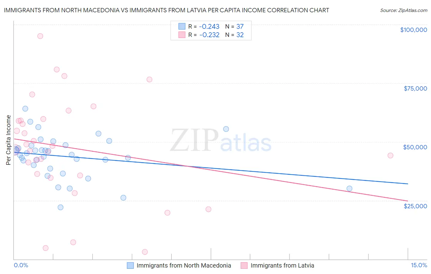 Immigrants from North Macedonia vs Immigrants from Latvia Per Capita Income