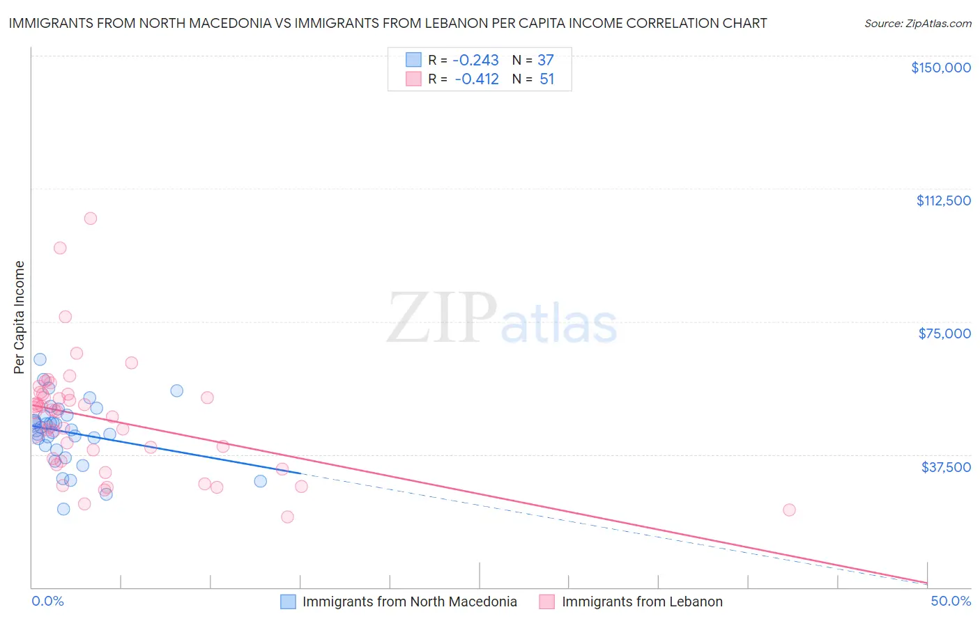 Immigrants from North Macedonia vs Immigrants from Lebanon Per Capita Income
