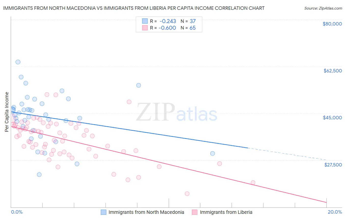 Immigrants from North Macedonia vs Immigrants from Liberia Per Capita Income