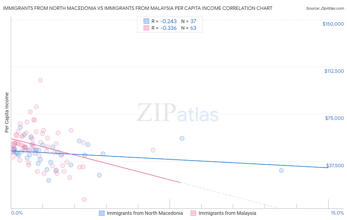 Immigrants from North Macedonia vs Immigrants from Malaysia Per Capita Income