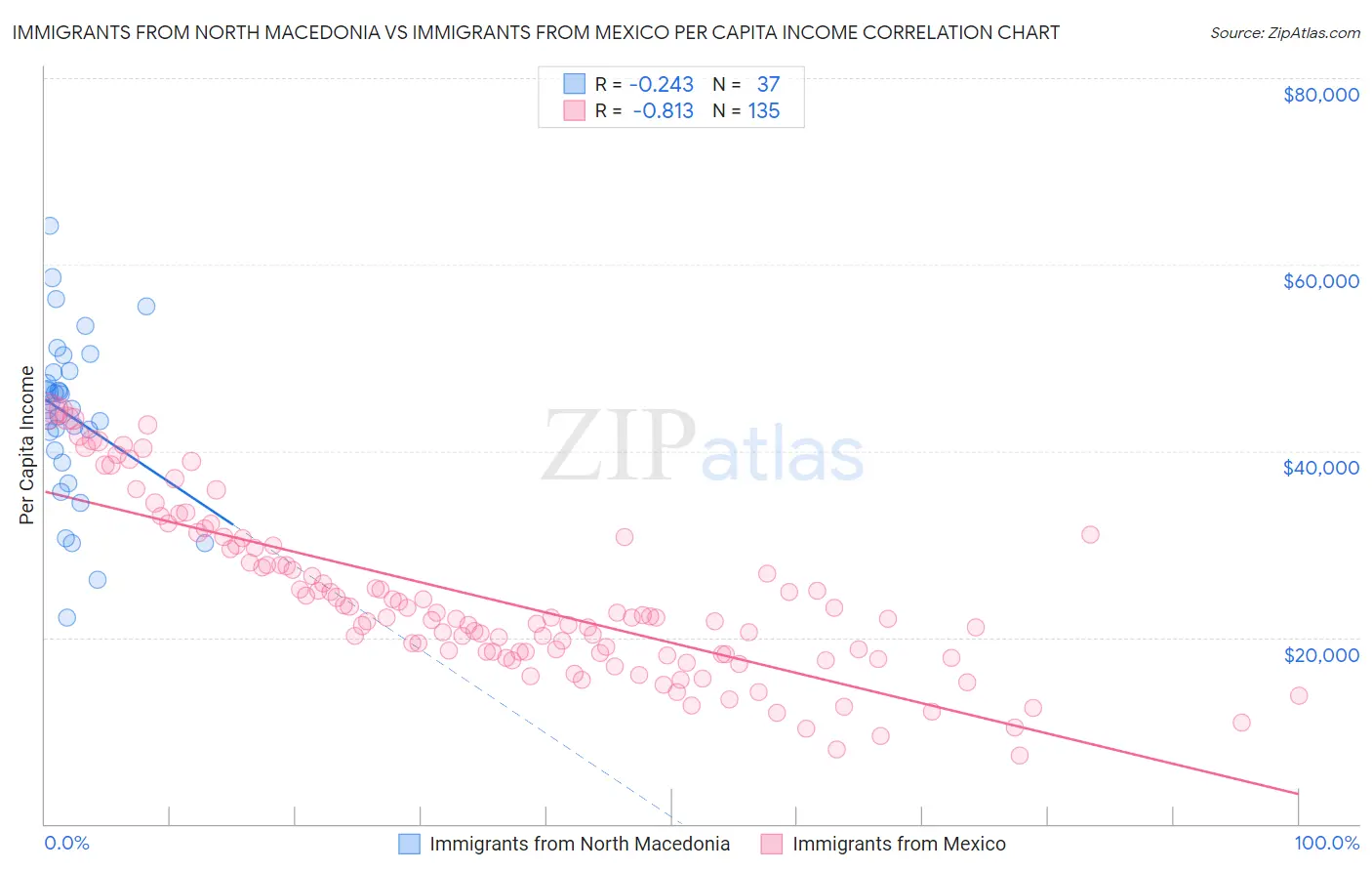 Immigrants from North Macedonia vs Immigrants from Mexico Per Capita Income