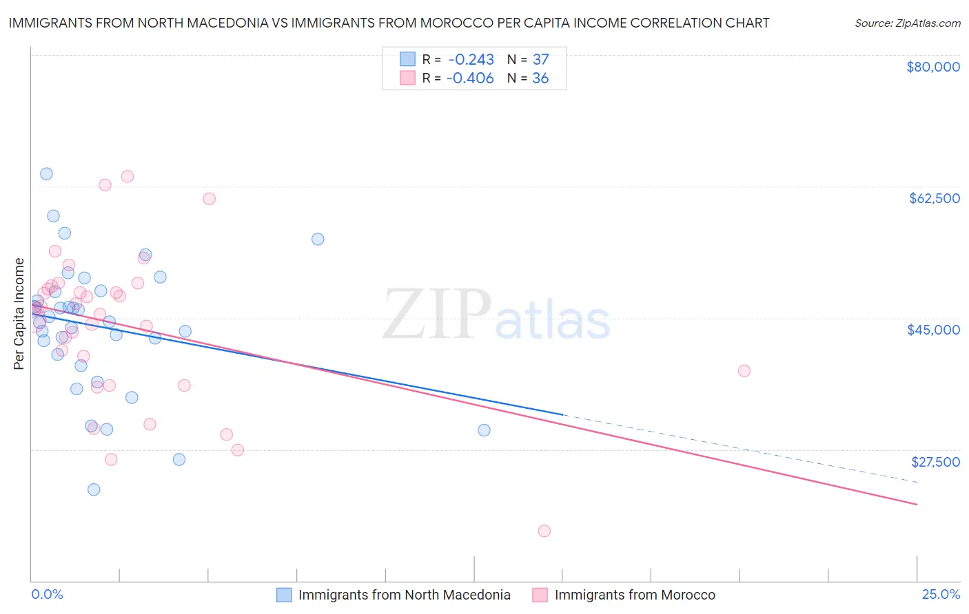 Immigrants from North Macedonia vs Immigrants from Morocco Per Capita Income