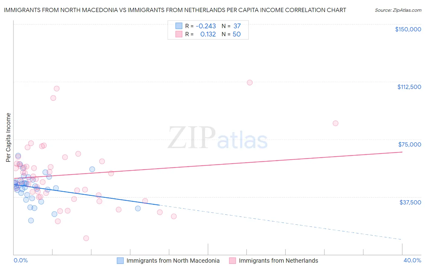 Immigrants from North Macedonia vs Immigrants from Netherlands Per Capita Income