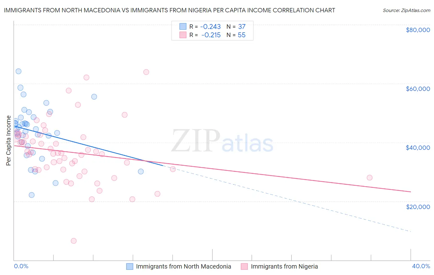 Immigrants from North Macedonia vs Immigrants from Nigeria Per Capita Income