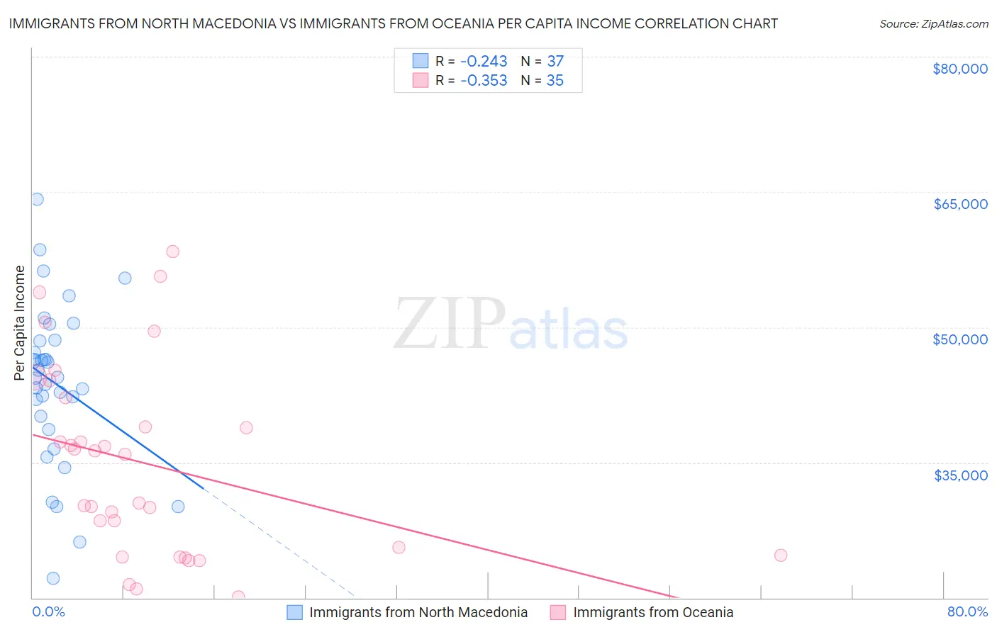 Immigrants from North Macedonia vs Immigrants from Oceania Per Capita Income