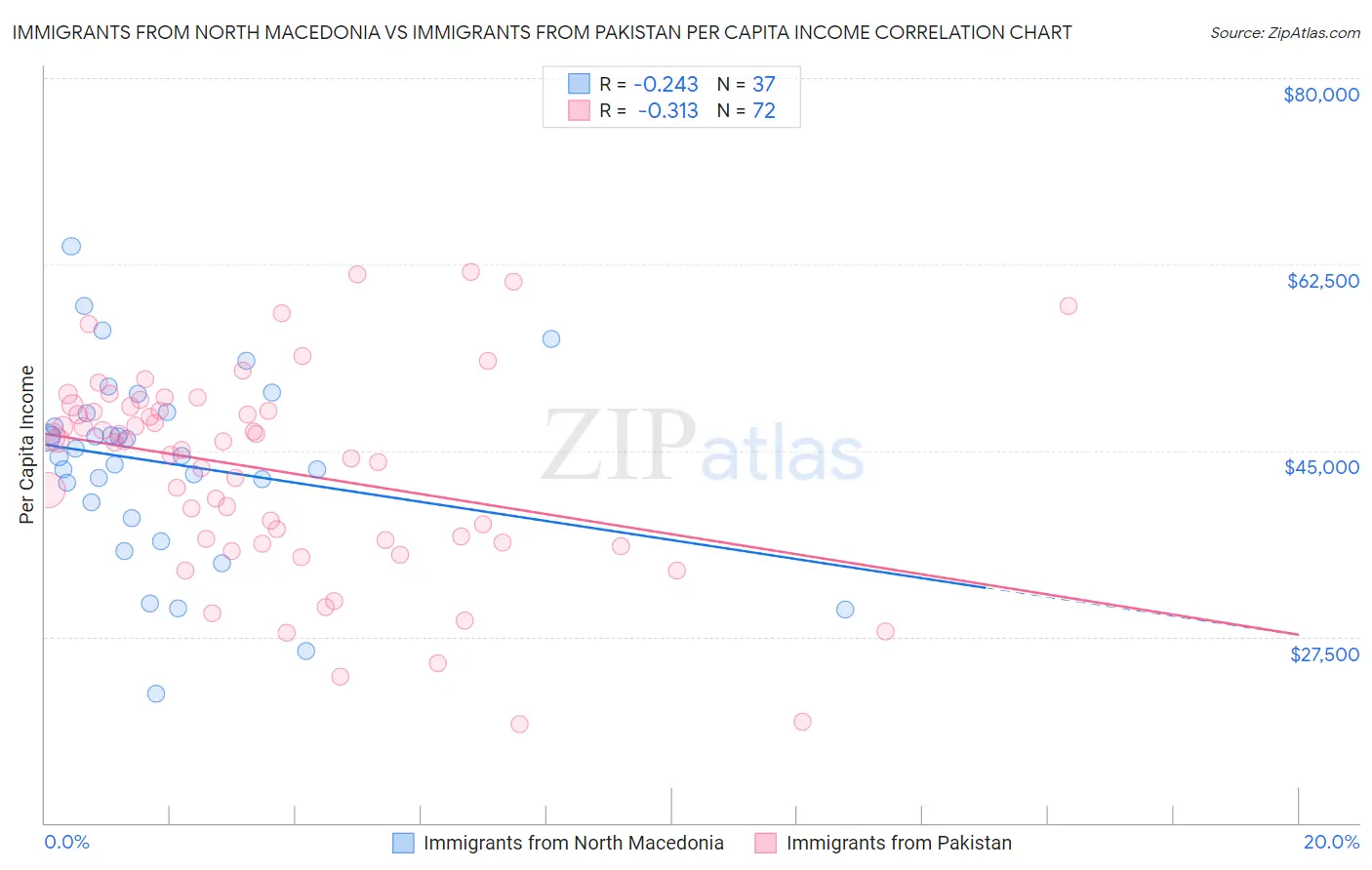 Immigrants from North Macedonia vs Immigrants from Pakistan Per Capita Income