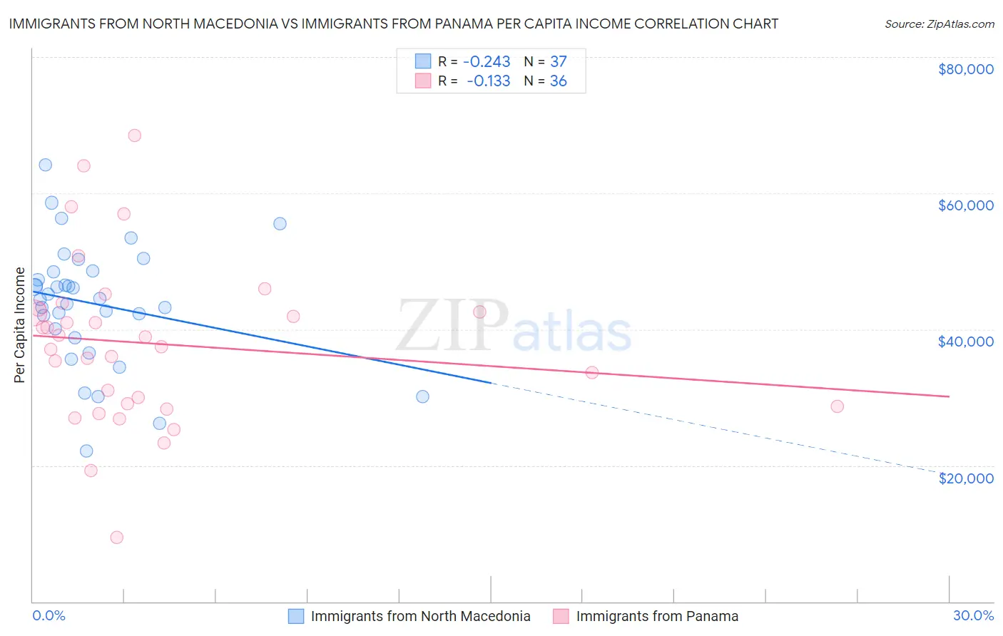 Immigrants from North Macedonia vs Immigrants from Panama Per Capita Income