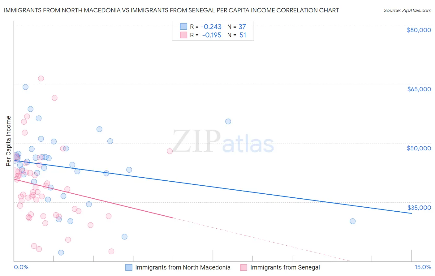 Immigrants from North Macedonia vs Immigrants from Senegal Per Capita Income