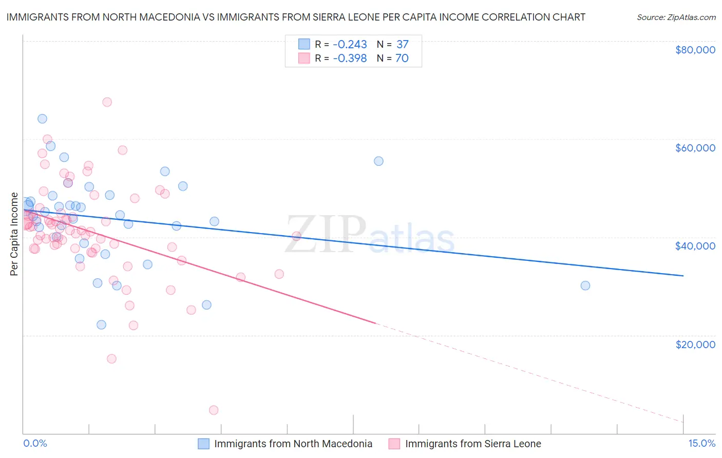 Immigrants from North Macedonia vs Immigrants from Sierra Leone Per Capita Income