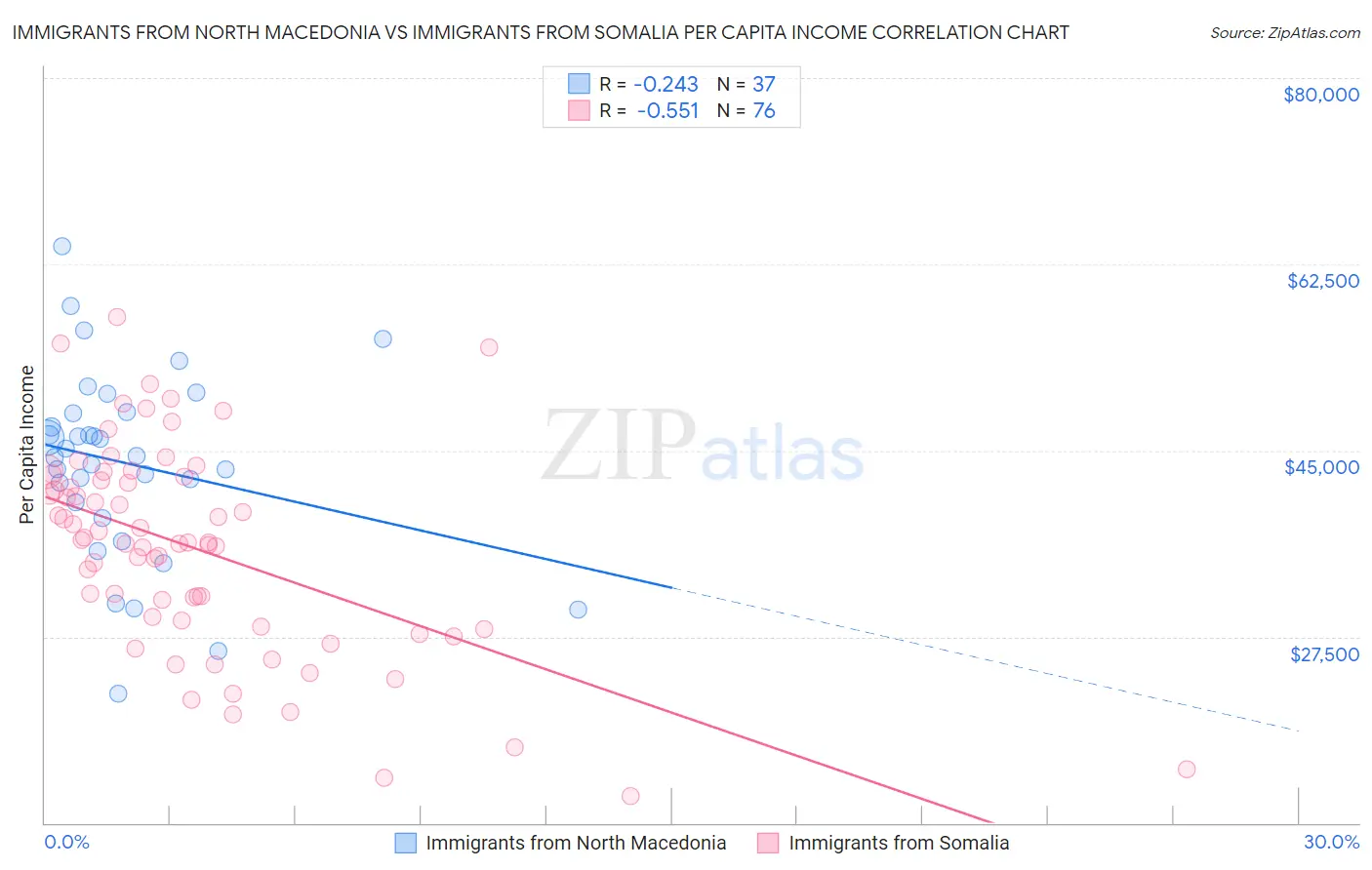 Immigrants from North Macedonia vs Immigrants from Somalia Per Capita Income