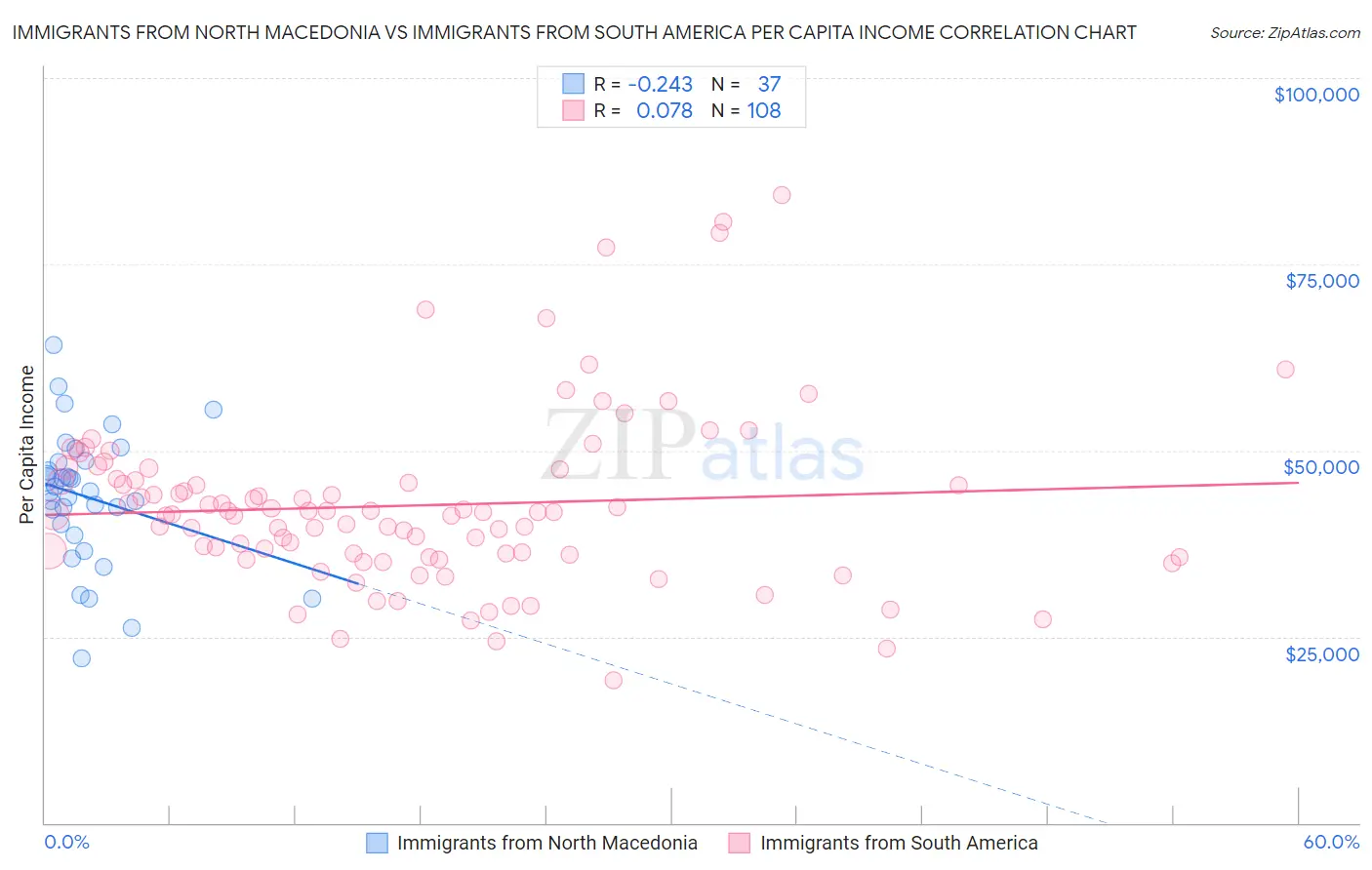 Immigrants from North Macedonia vs Immigrants from South America Per Capita Income