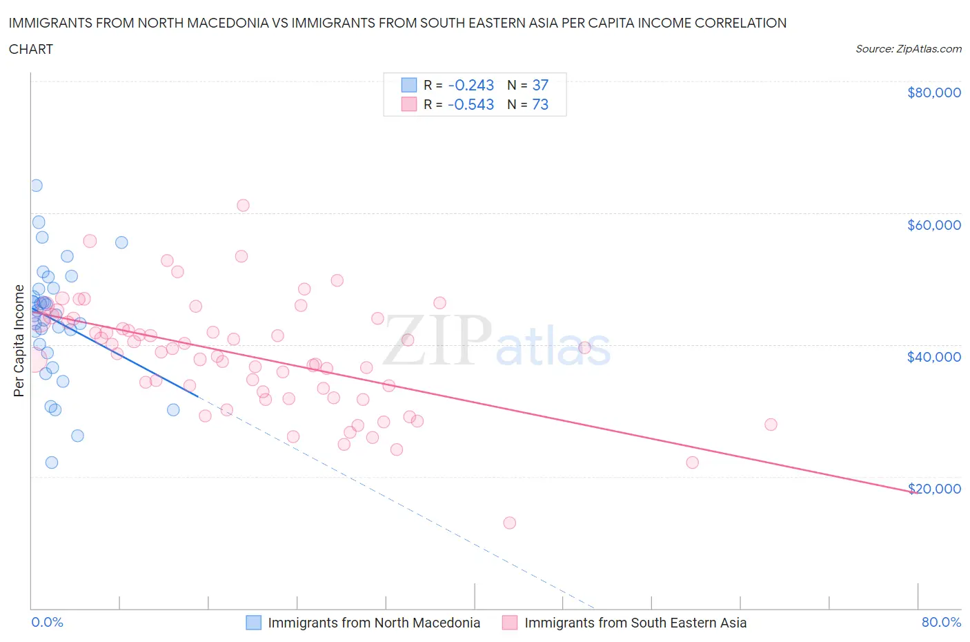 Immigrants from North Macedonia vs Immigrants from South Eastern Asia Per Capita Income