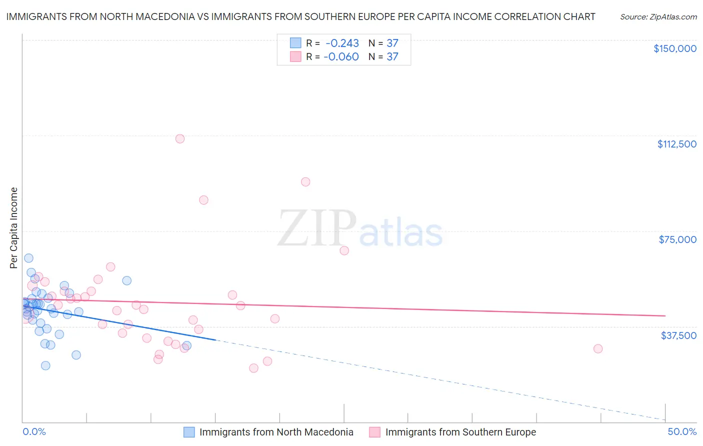 Immigrants from North Macedonia vs Immigrants from Southern Europe Per Capita Income