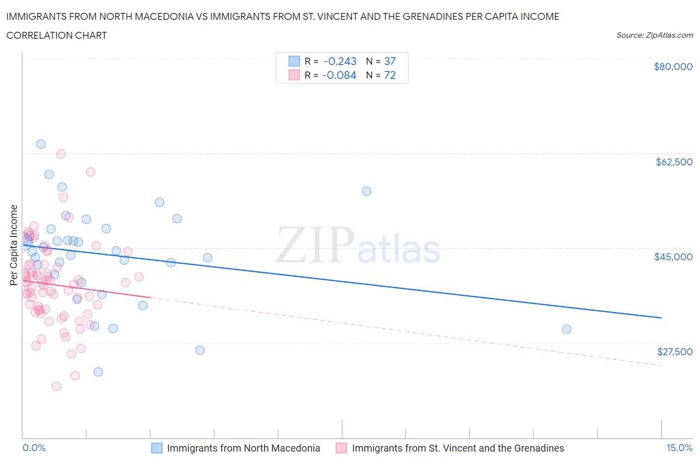 Immigrants from North Macedonia vs Immigrants from St. Vincent and the Grenadines Per Capita Income