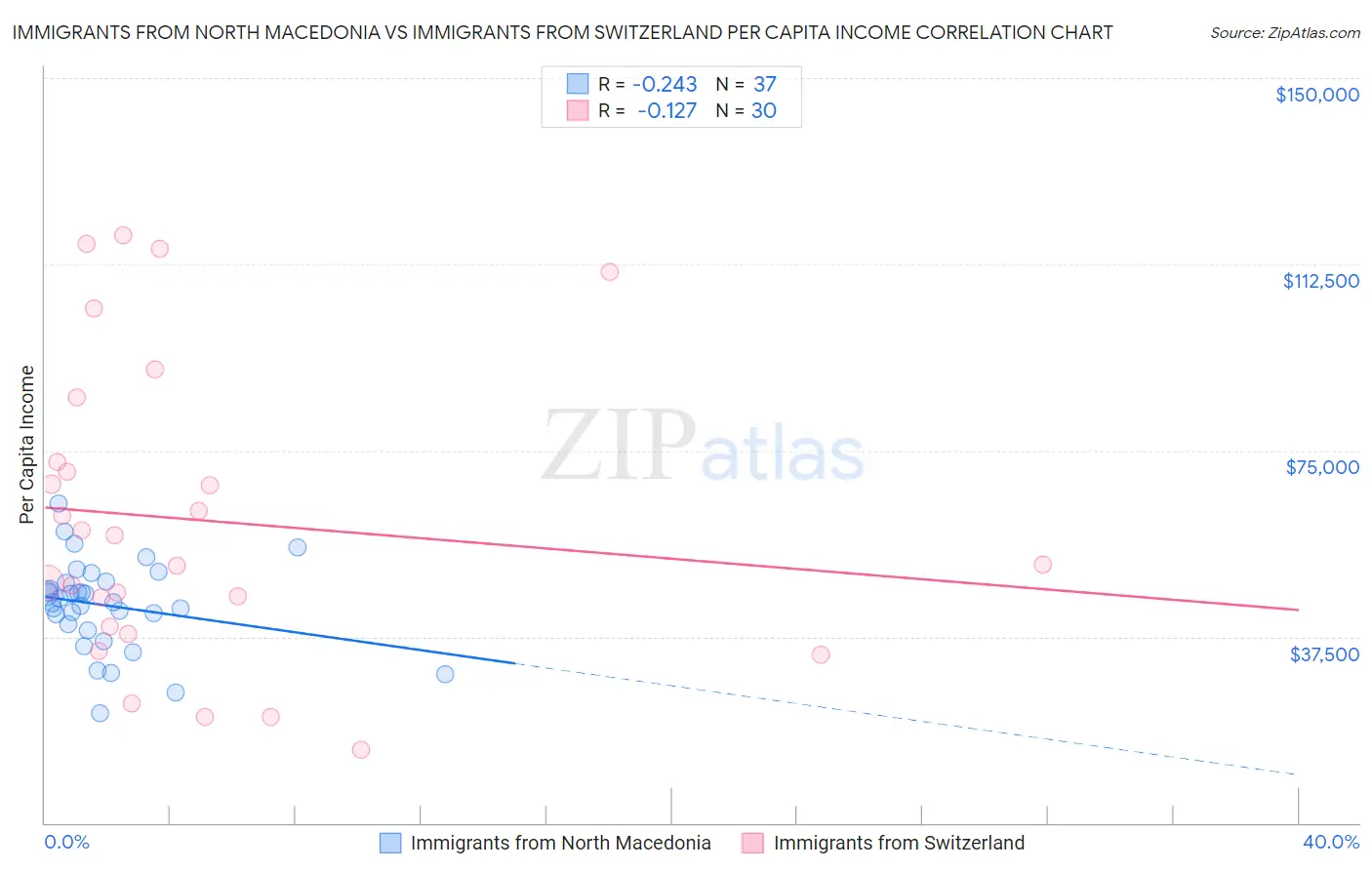 Immigrants from North Macedonia vs Immigrants from Switzerland Per Capita Income