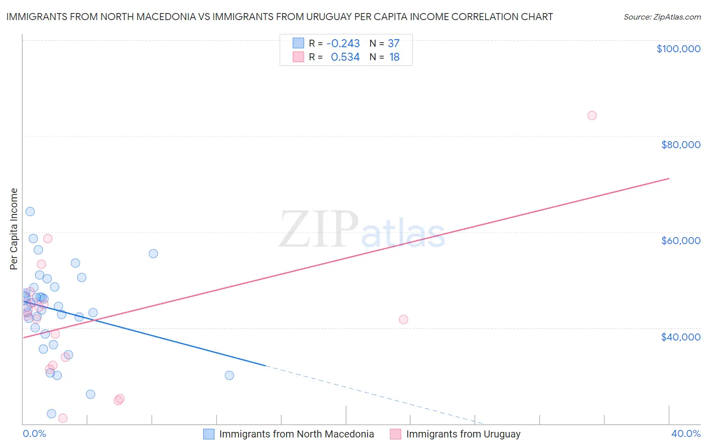 Immigrants from North Macedonia vs Immigrants from Uruguay Per Capita Income