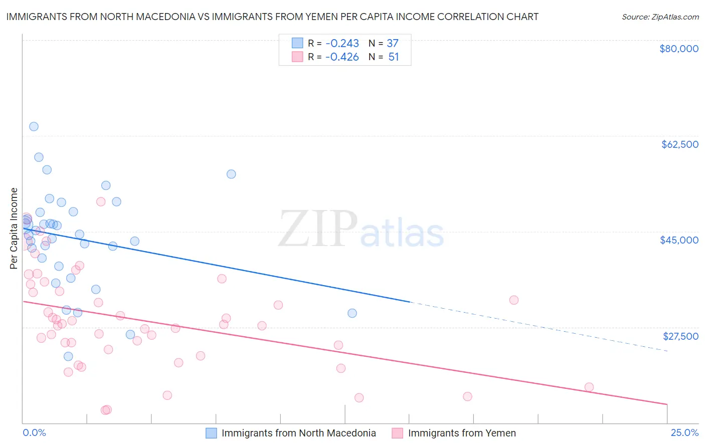 Immigrants from North Macedonia vs Immigrants from Yemen Per Capita Income