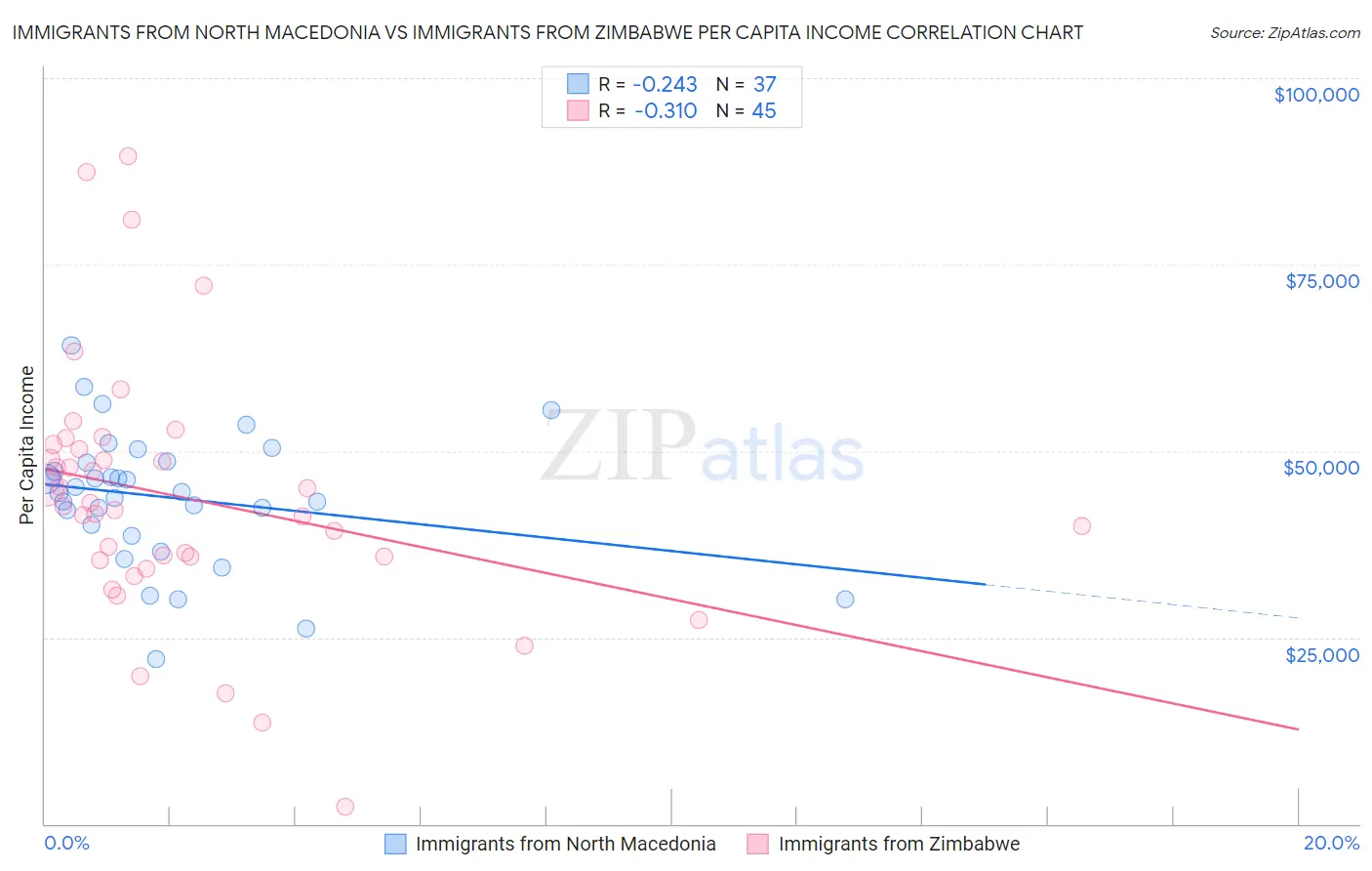 Immigrants from North Macedonia vs Immigrants from Zimbabwe Per Capita Income