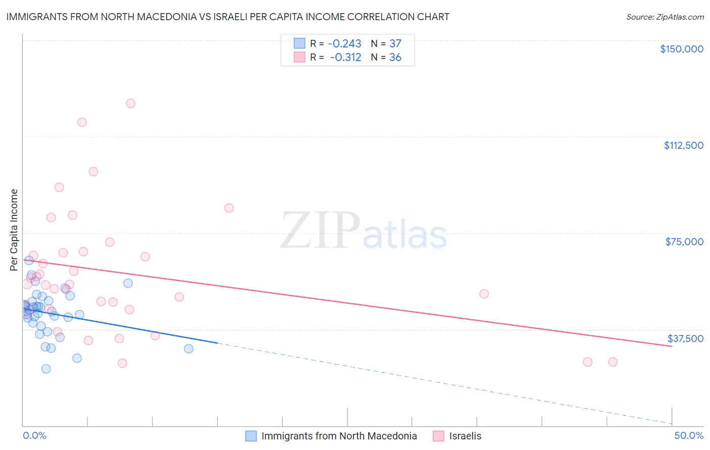 Immigrants from North Macedonia vs Israeli Per Capita Income