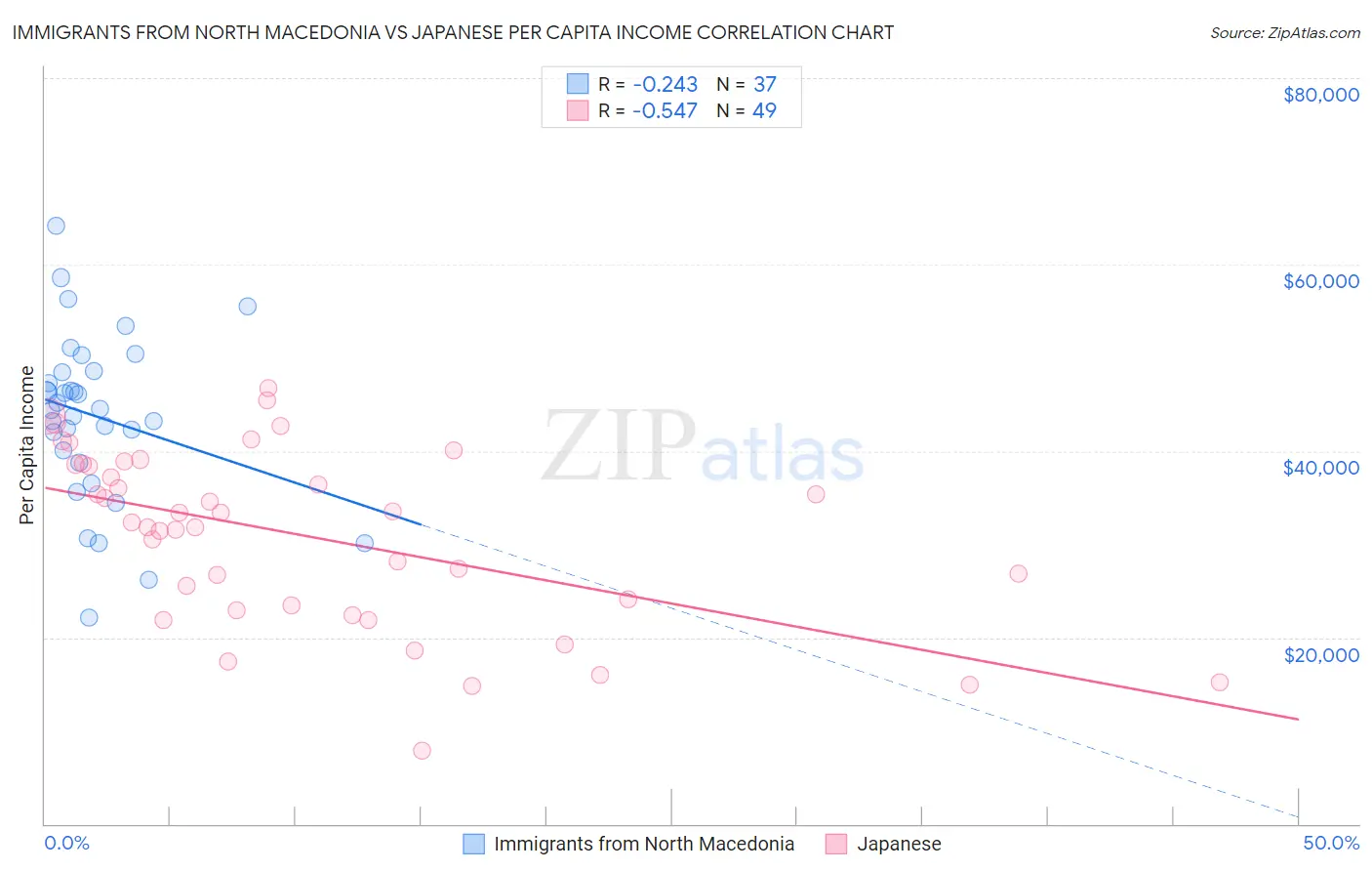Immigrants from North Macedonia vs Japanese Per Capita Income