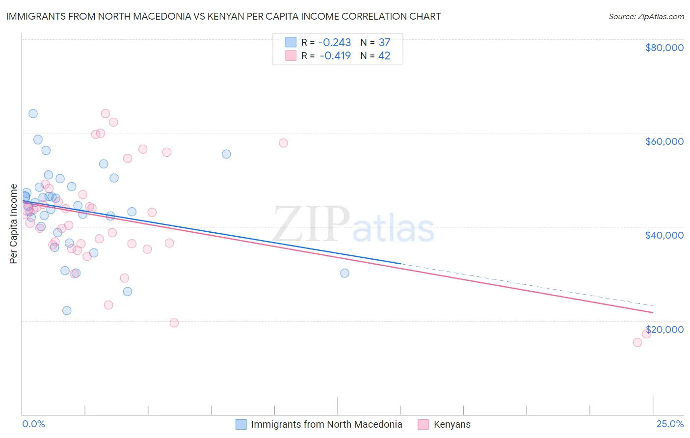 Immigrants from North Macedonia vs Kenyan Per Capita Income