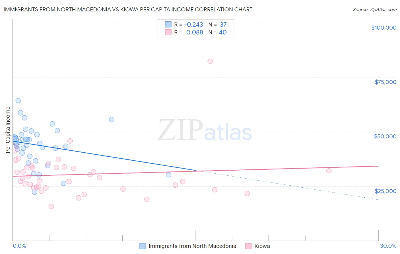 Immigrants from North Macedonia vs Kiowa Per Capita Income