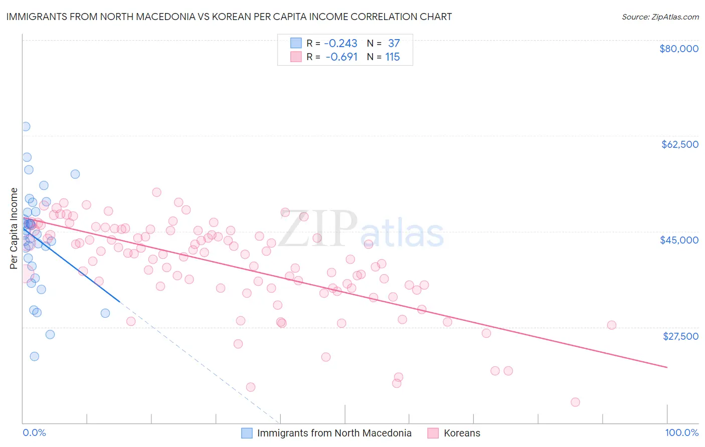 Immigrants from North Macedonia vs Korean Per Capita Income