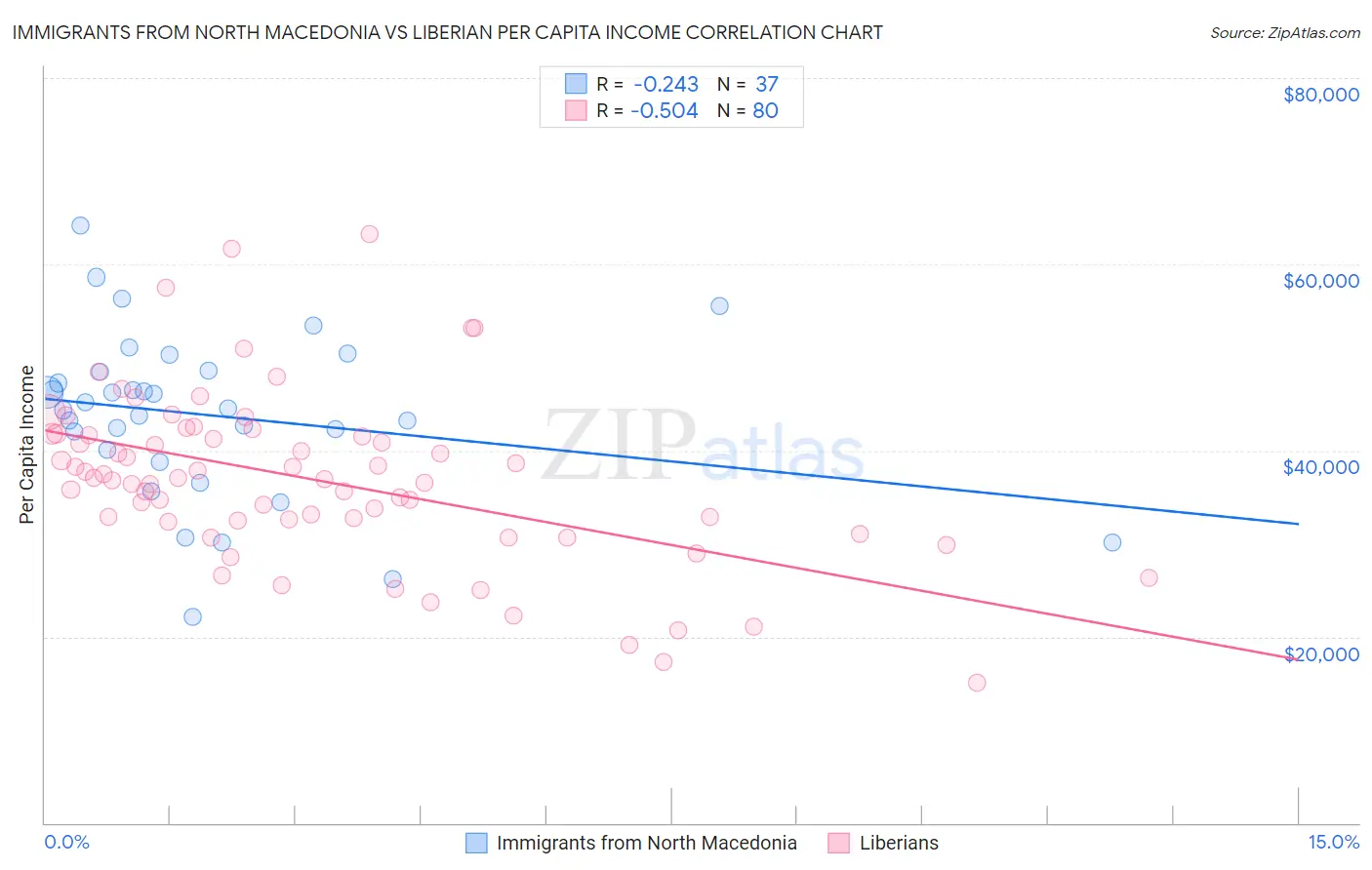 Immigrants from North Macedonia vs Liberian Per Capita Income
