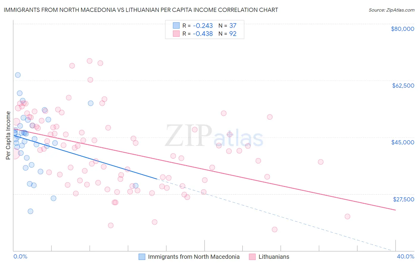 Immigrants from North Macedonia vs Lithuanian Per Capita Income