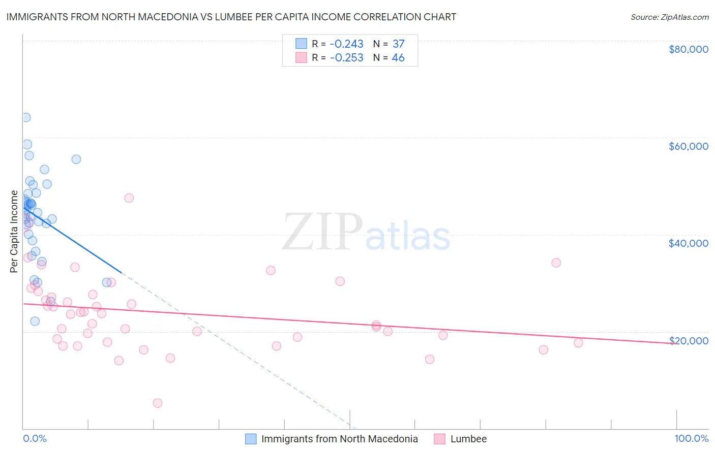 Immigrants from North Macedonia vs Lumbee Per Capita Income