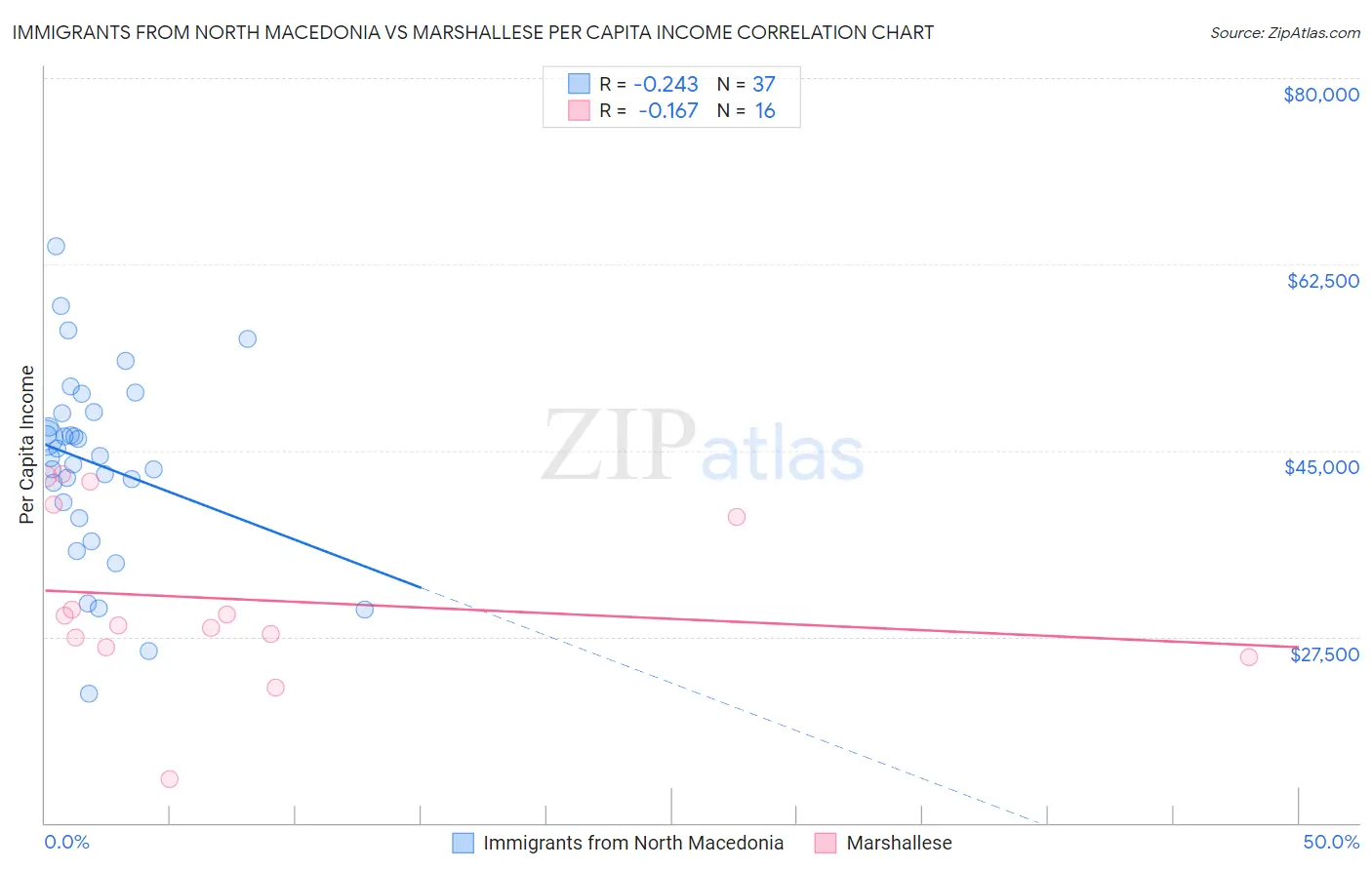 Immigrants from North Macedonia vs Marshallese Per Capita Income