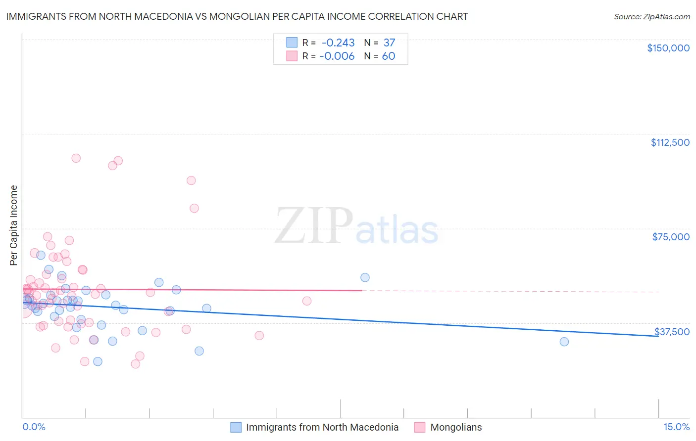 Immigrants from North Macedonia vs Mongolian Per Capita Income