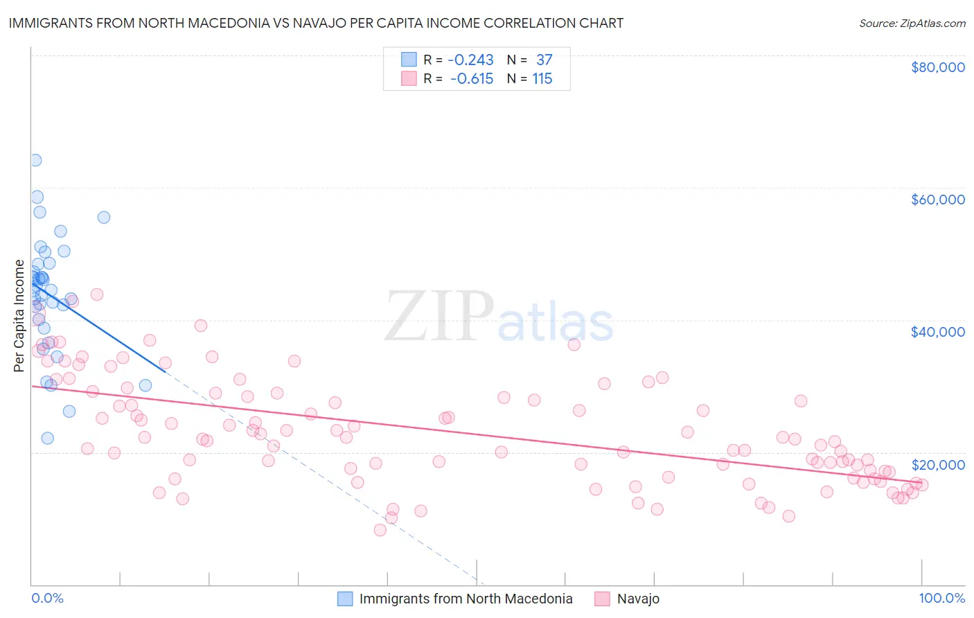 Immigrants from North Macedonia vs Navajo Per Capita Income
