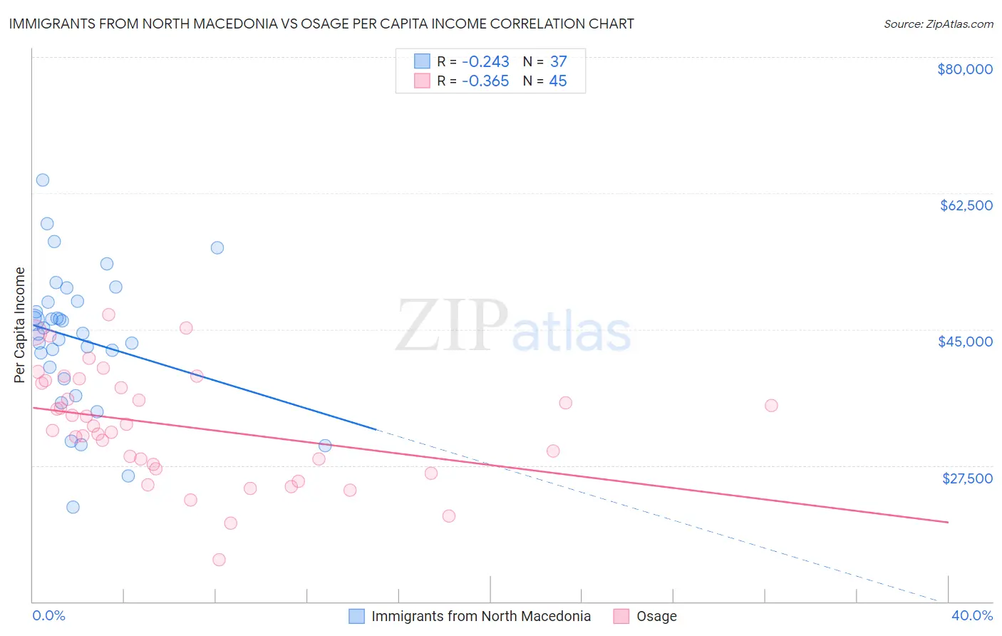 Immigrants from North Macedonia vs Osage Per Capita Income
