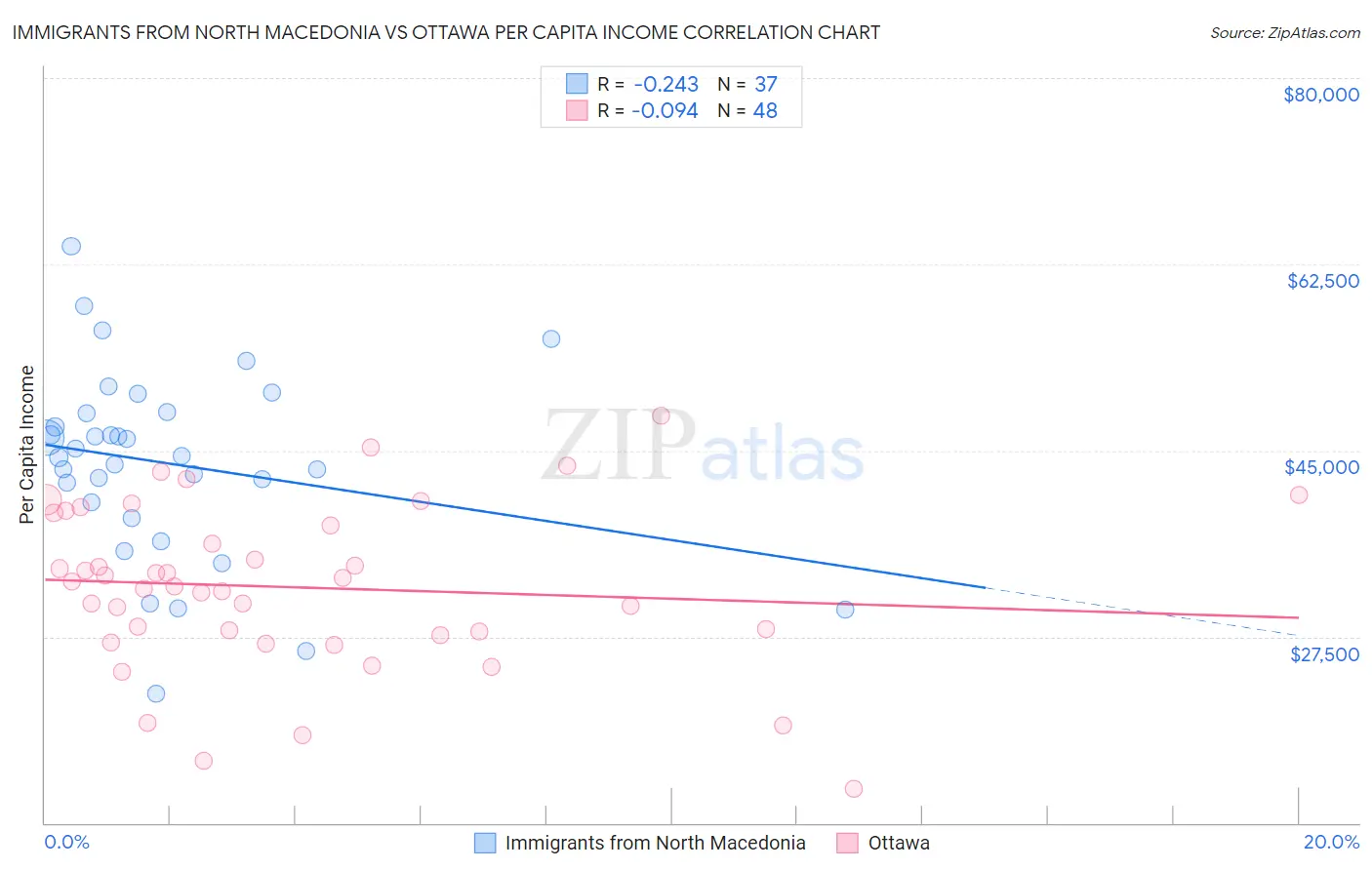 Immigrants from North Macedonia vs Ottawa Per Capita Income