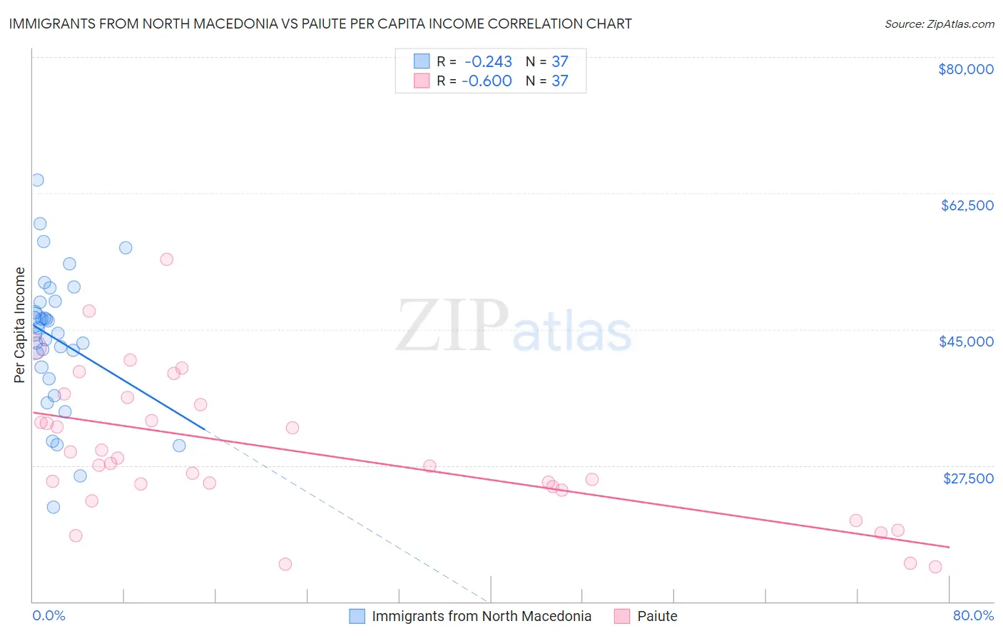 Immigrants from North Macedonia vs Paiute Per Capita Income