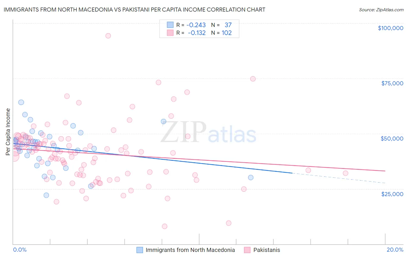 Immigrants from North Macedonia vs Pakistani Per Capita Income