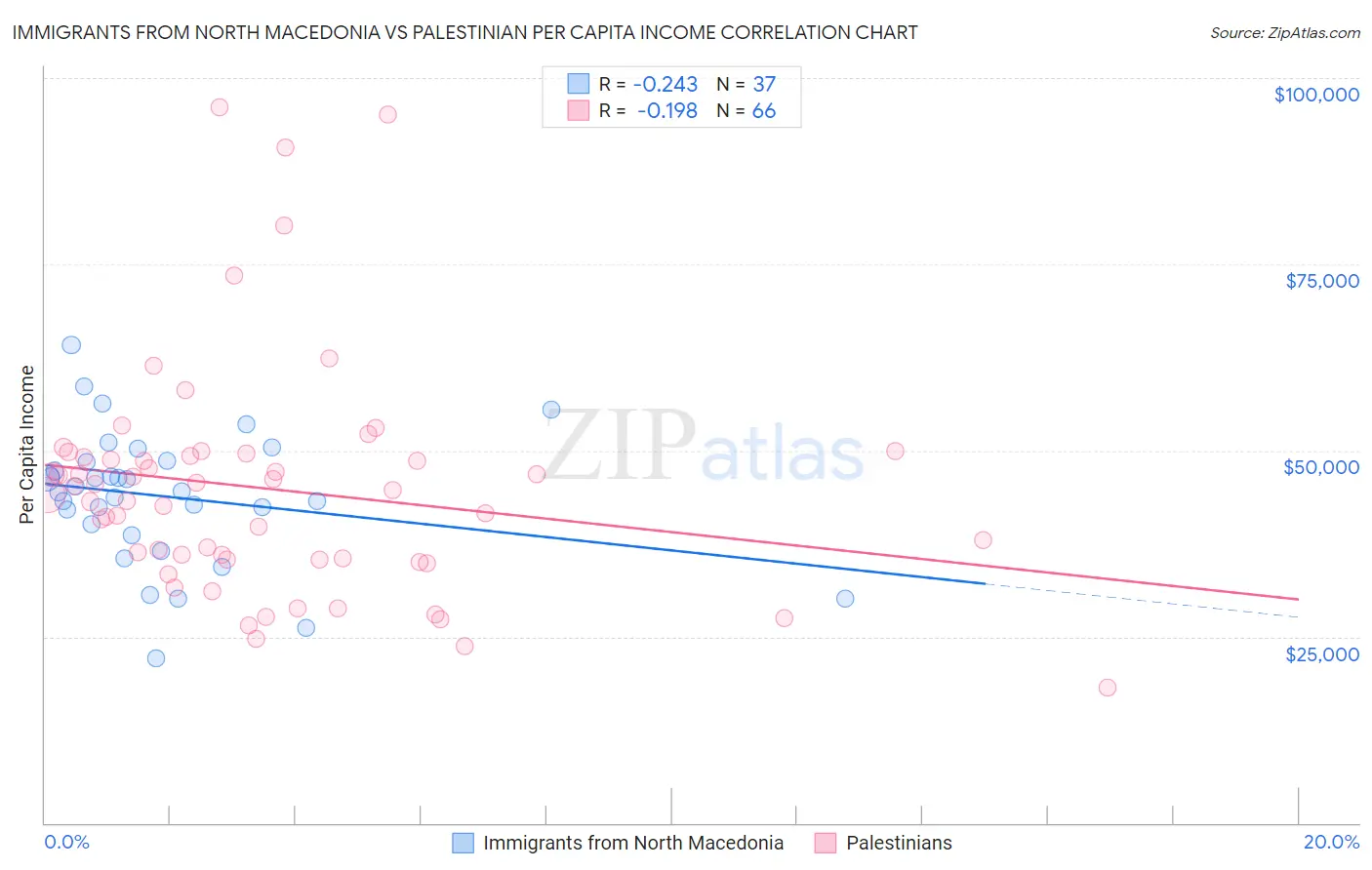 Immigrants from North Macedonia vs Palestinian Per Capita Income