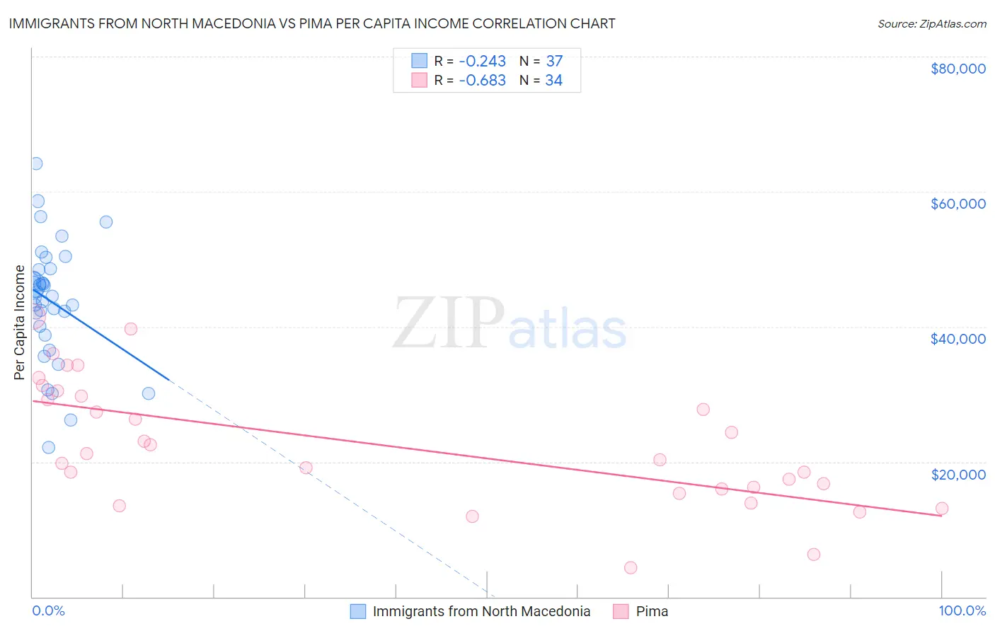 Immigrants from North Macedonia vs Pima Per Capita Income