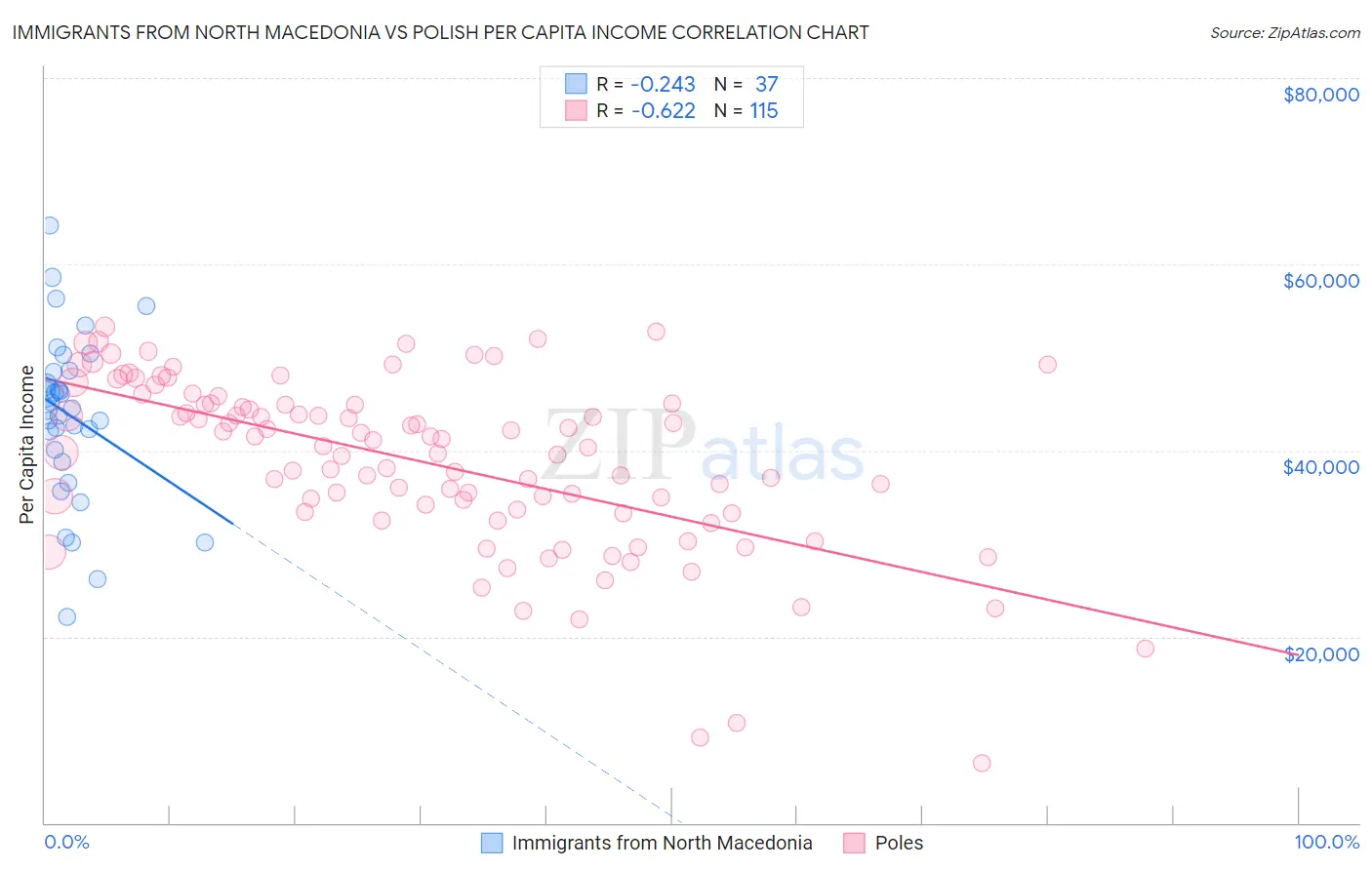 Immigrants from North Macedonia vs Polish Per Capita Income